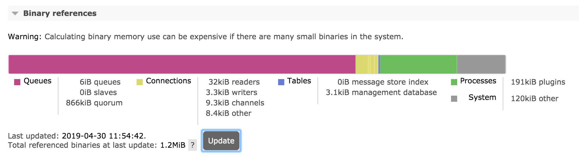 Binary heap use breakdown chart