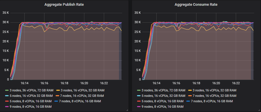 Fig 2. 30k msg/s lost broker test